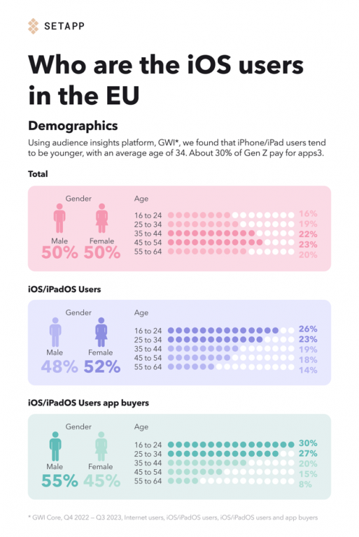 EU IOS Users